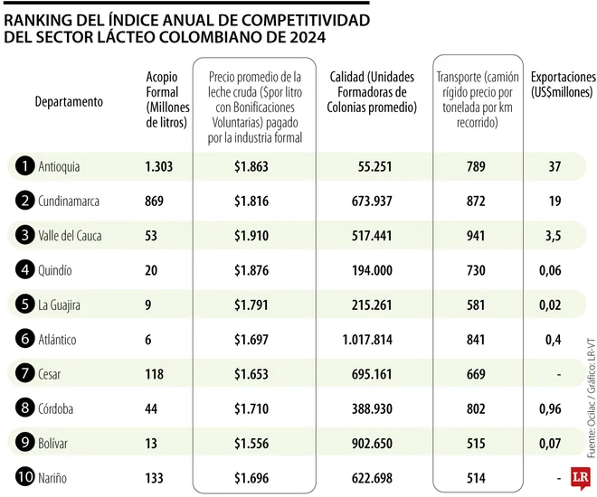 Antioquia lidera la competitividad láctea 2024 en Colombia 1