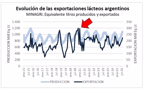 Argentina surfea una nueva ola exportadora de lácteos 5 Argentina surfea una nueva ola exportadora de lácteos 1
