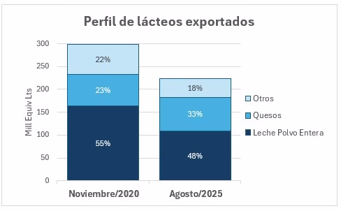 Argentina surfea una nueva ola exportadora de lácteos 10 Argentina surfea una nueva ola exportadora de lácteos 2