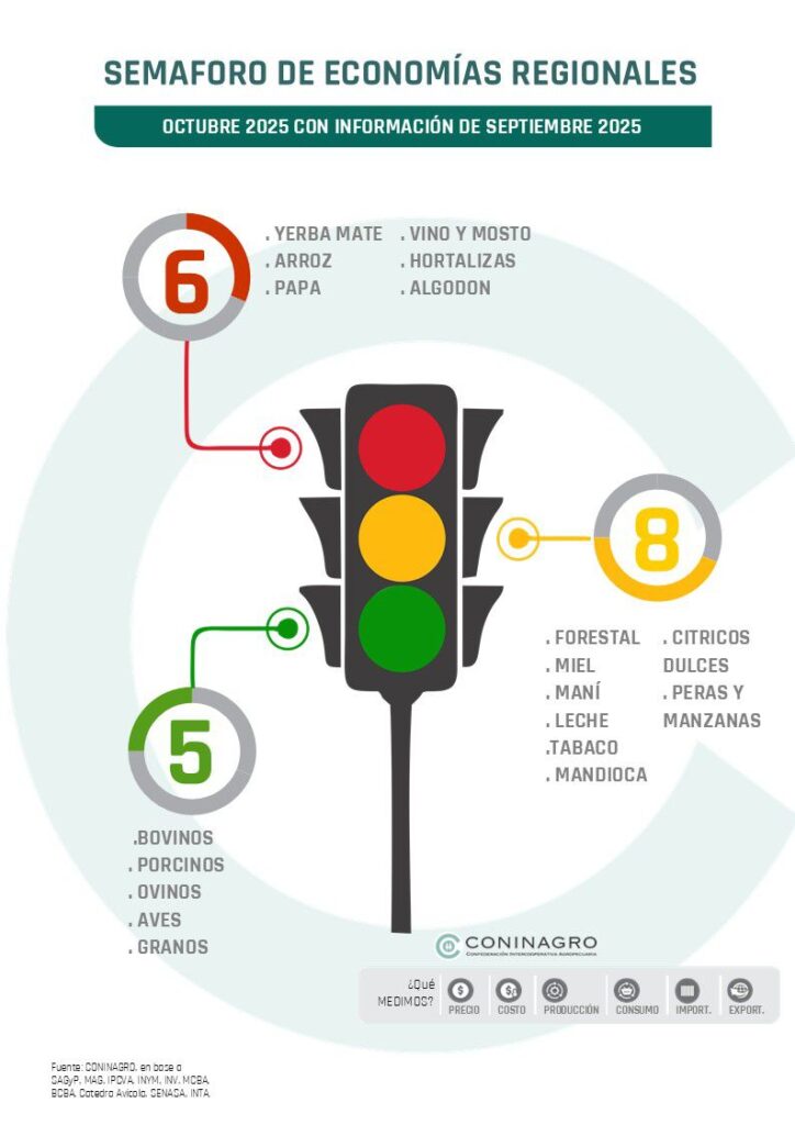 Deterioro creciente más economías regionales argentinas entran en rojo según CONINAGRO