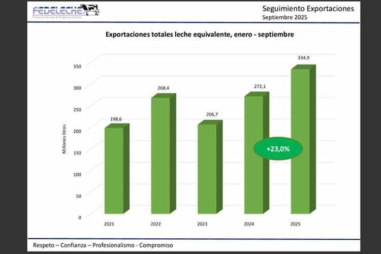 Exportaciones lácteas de Chile crecen un 23 % hasta septiembre 1