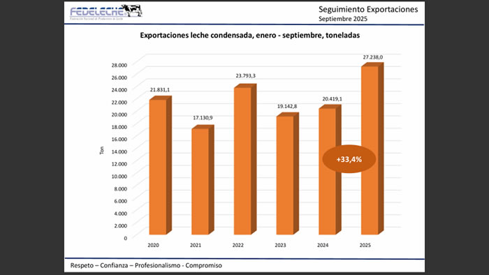 Exportaciones lácteas de Chile crecen un 23 % hasta septiembre 2