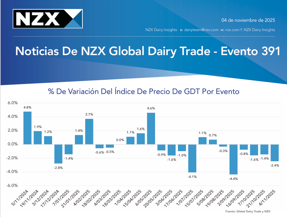 GDT 391: El mercado lácteo global se enfría