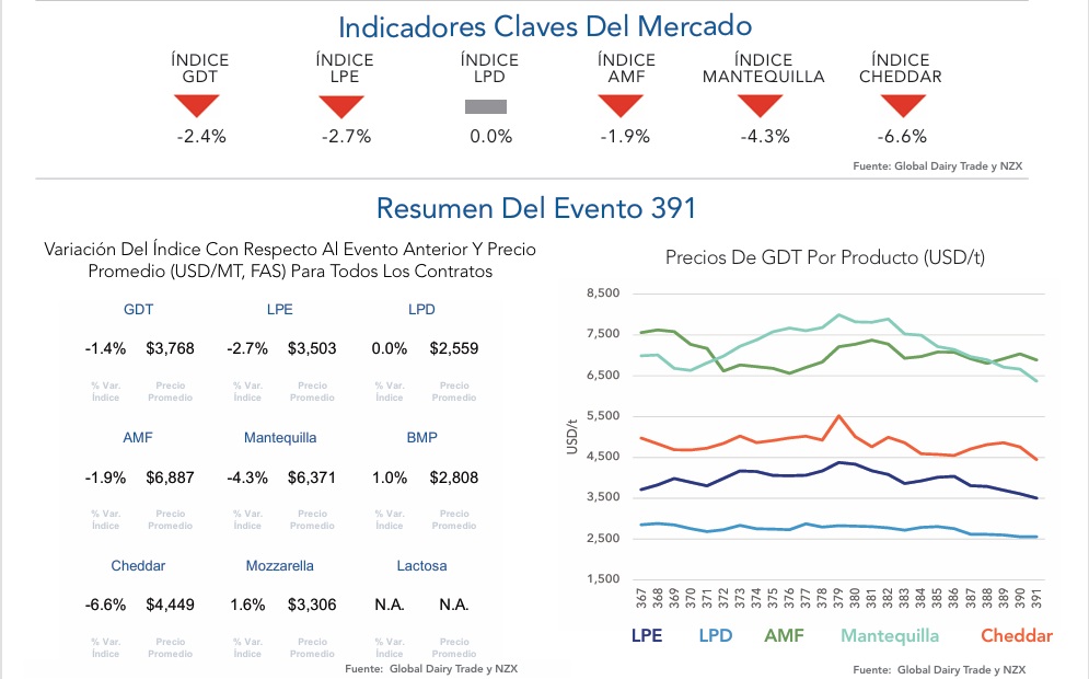 GDT 391: El mercado lácteo global se enfría