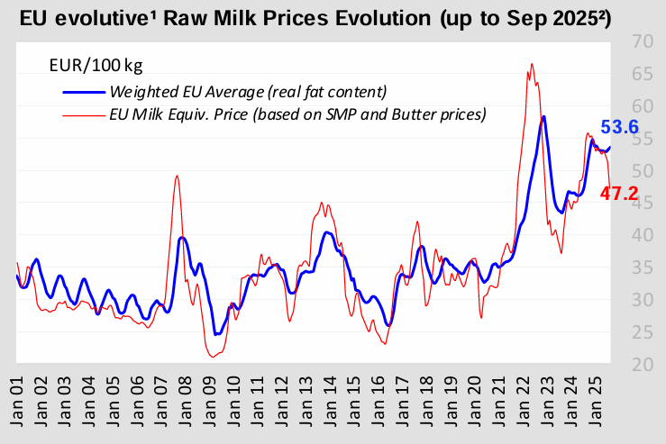Precios lacteos internacionales registran nuevas caidas en octubre 1