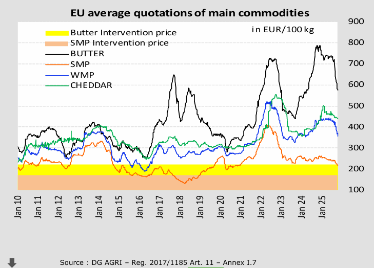 Precios lacteos internacionales registran nuevas caidas en octubre 2