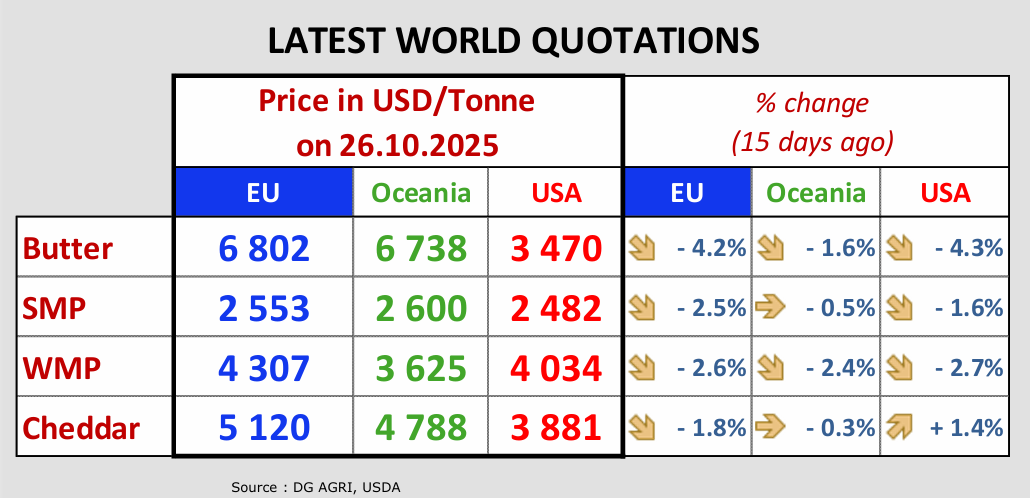 Precios lacteos internacionales registran nuevas caidas en octubre 3