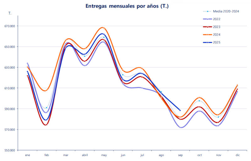 Suben las entregas y el precio de la leche en septiembre