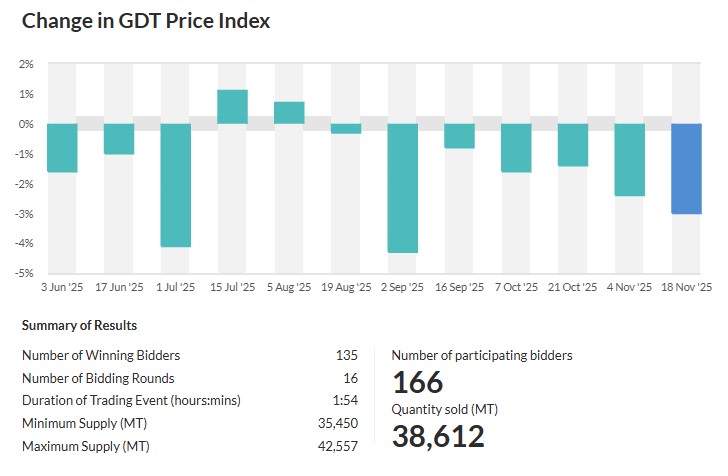 ¡Alerta en el sector! El Global Dairy Trade registra una baja 7 change in gdt price index