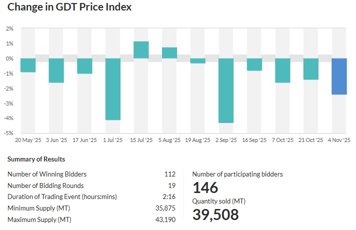 El Global Dairy Trade vuelve a caer: precios lácteos bajan 2,4 % 4 change price index 4-11-25