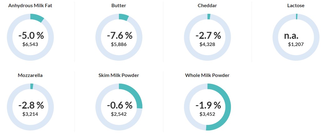 ¡Alerta en el sector! El Global Dairy Trade registra una baja 8 products 18-11