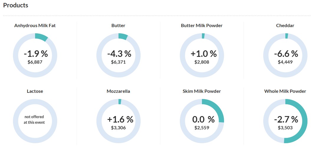 El Global Dairy Trade vuelve a caer: precios lácteos bajan 2,4 % 8 products 4-11-25