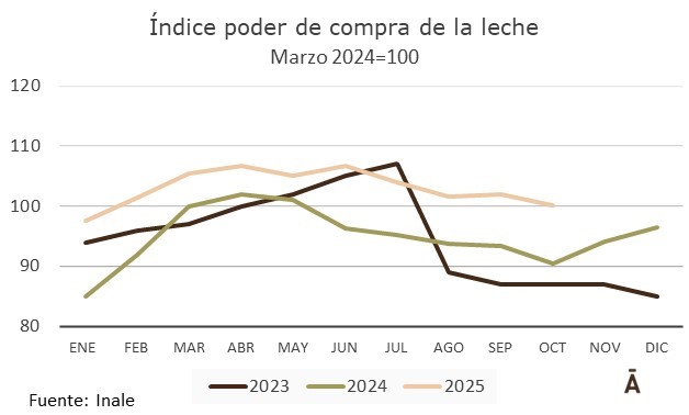 El poder de compra de la leche cayó a su mínimo desde enero