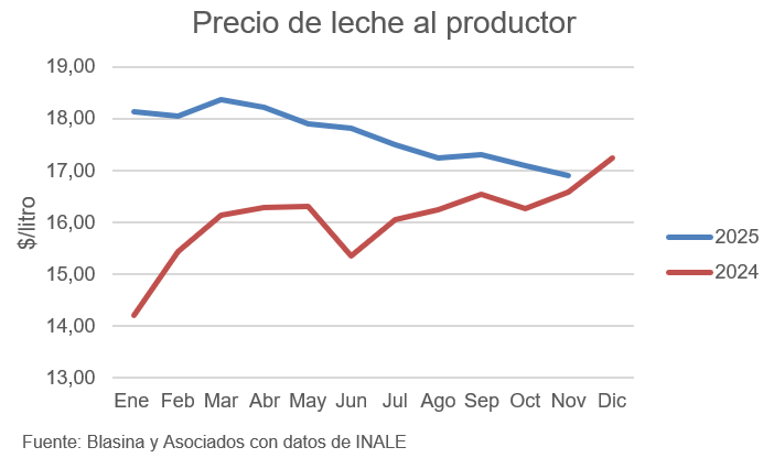 El precio de la leche al productor cayó en noviembre, pero se mantiene por encima del año pasado 1