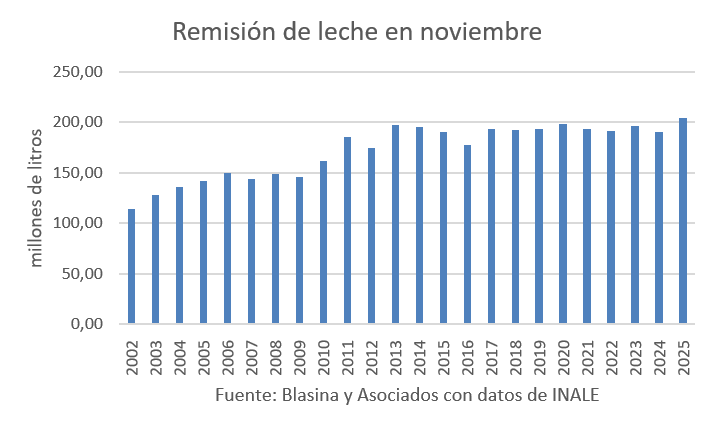 Récord histórico la remisión de leche vuela en 2025