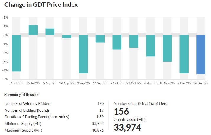 Global Dairy Trade: el mercado lácteo global enciende alertas 7 gdt price index 16-12
