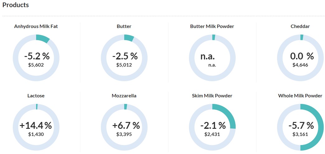 Global Dairy Trade: el mercado lácteo global enciende alertas 8 gdt product 16-12