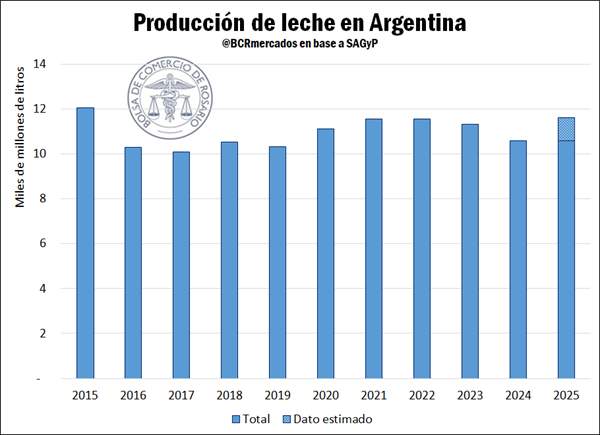 Balance carnico y lacteo 2025