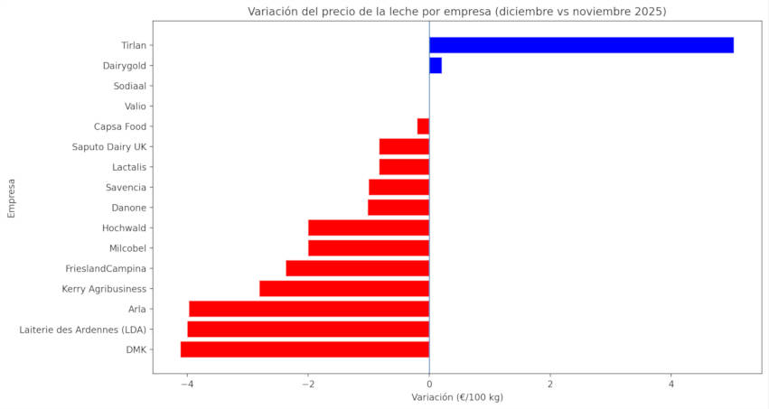 Europa sexta caída consecutiva del precio de la leche1