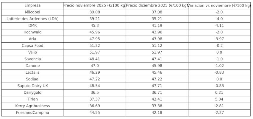 Europa sexta caída consecutiva del precio de la leche2