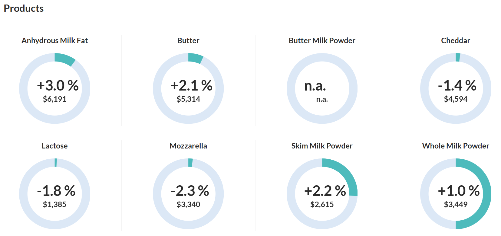 GDT: Menos Producto Mayor Precio