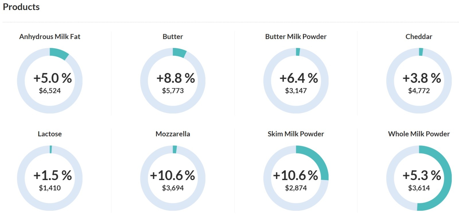 Global Dairy Trade Trump, el dólar y la licuación de deuda de USA 1