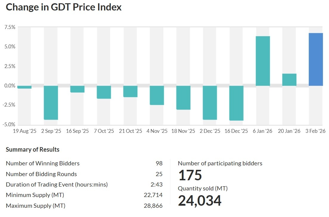 Global Dairy Trade Trump, el dólar y la licuación de deuda de USA