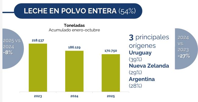 Uruguay supera a Nueva Zelanda y lidera como proveedor de leche en polvo entera a Argelia