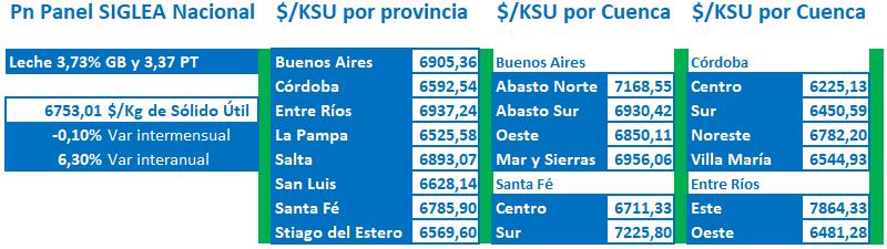 En el oeste bonaerense, febrero marcó desafíos y señales mixtas para la producción de leche