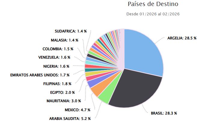 Exportaciones lácteas uruguayas caen 18% en el primer bimestre