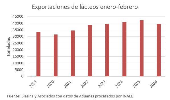 Exportaciones uruguayas cae facturación