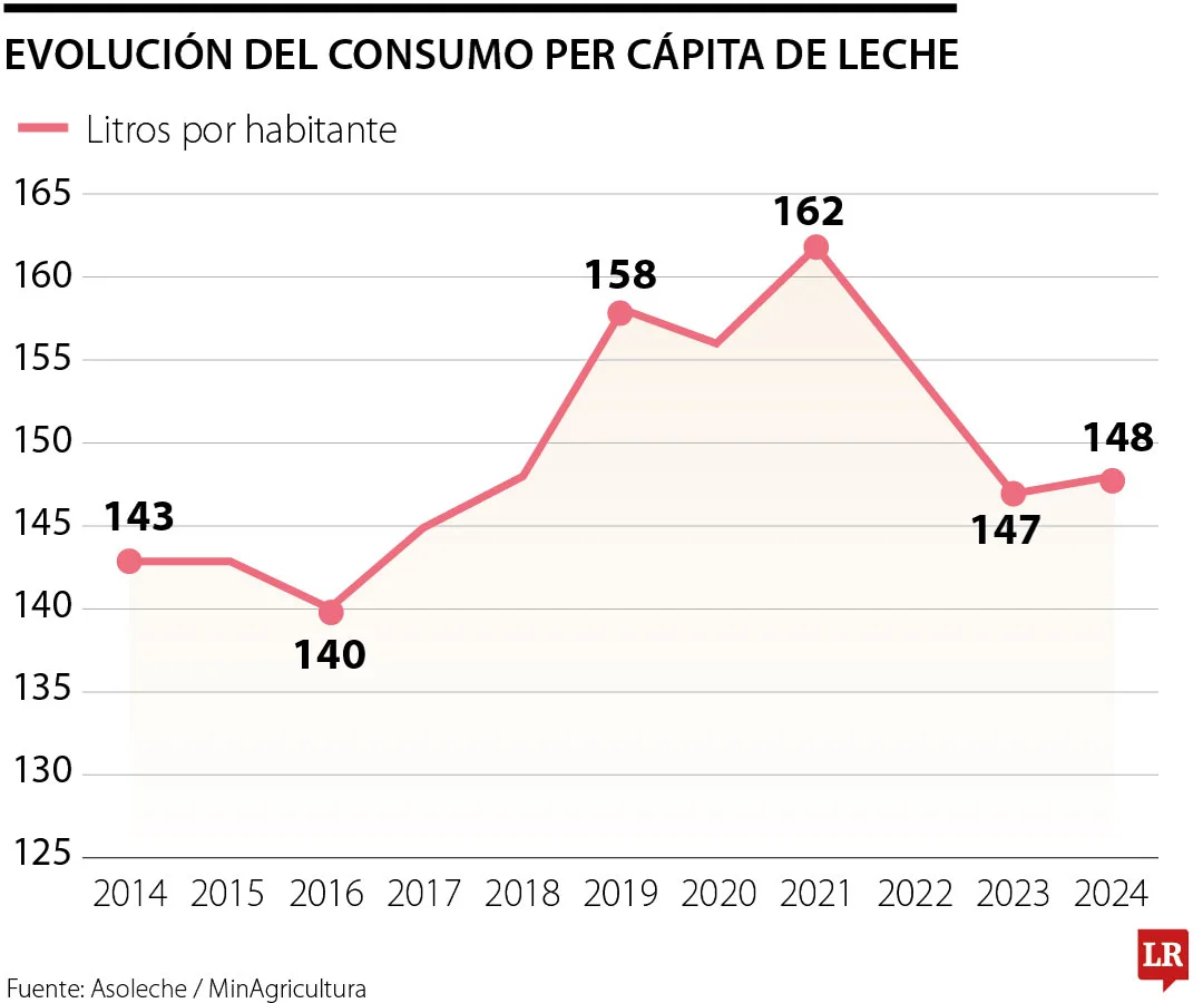Lechería en Colombia Urge un cambio estructural