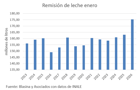 Producción de leche fue récord para enero
