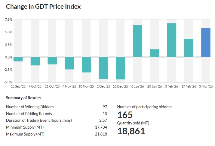 Globaldairytrade El estrecho de Ormuz y menos toneladas