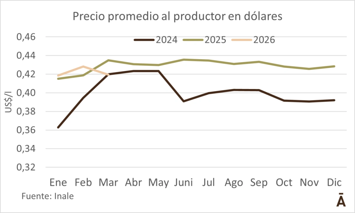 El precio de la leche muestra dos caras en marzo