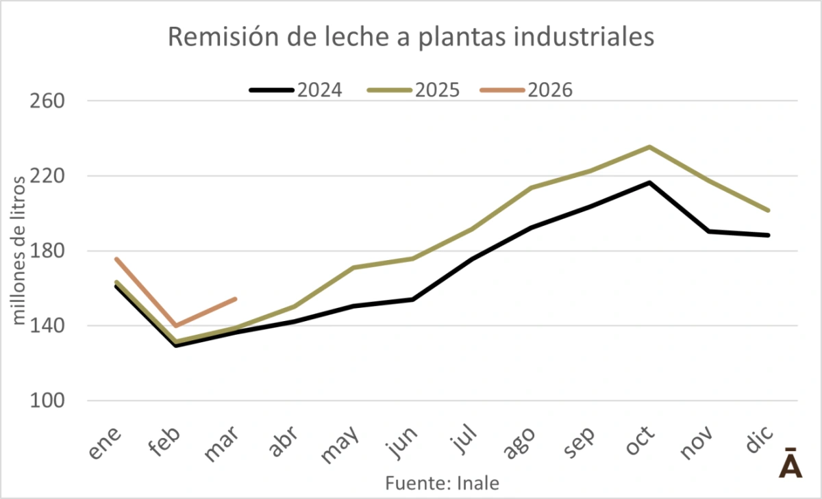 Uruguay la producción láctea arranca el año en alza