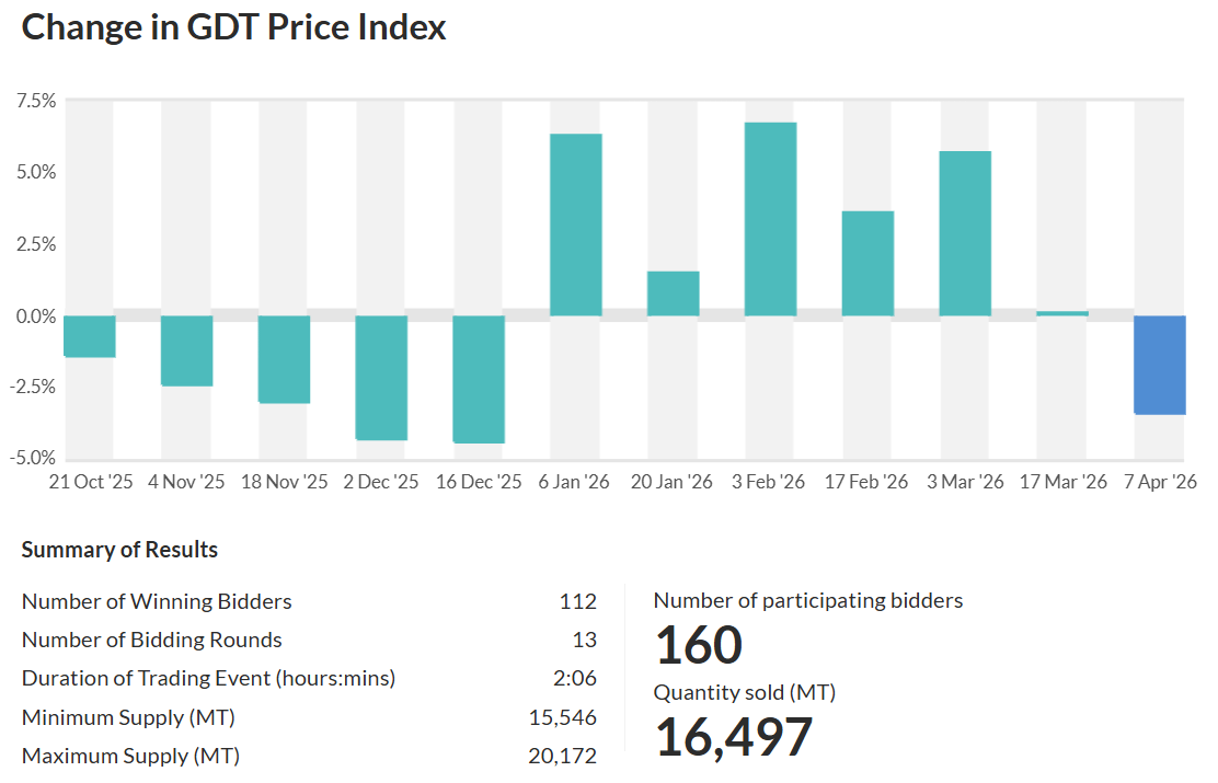 Global Dairy Trade: La crema se derritió 7 Global Dairy Trade: La crema se derritió