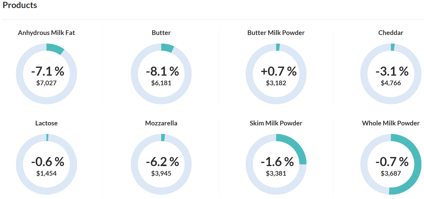 Global Dairy Trade: La crema se derritió 8 Global Dairy Trade: La crema se derritió