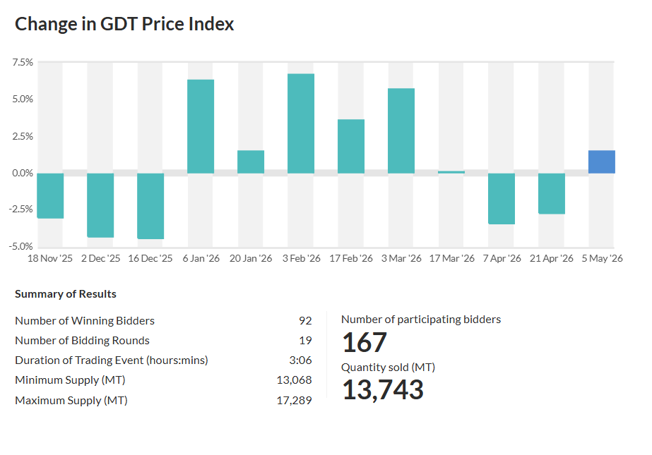 Sube el GDT: precios lácteos avanzan 1,5%