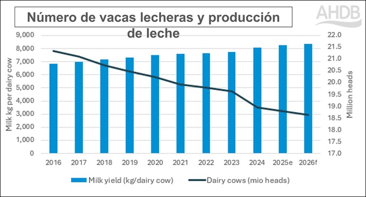 Lechería europea el queso se consolida como el motor exportador