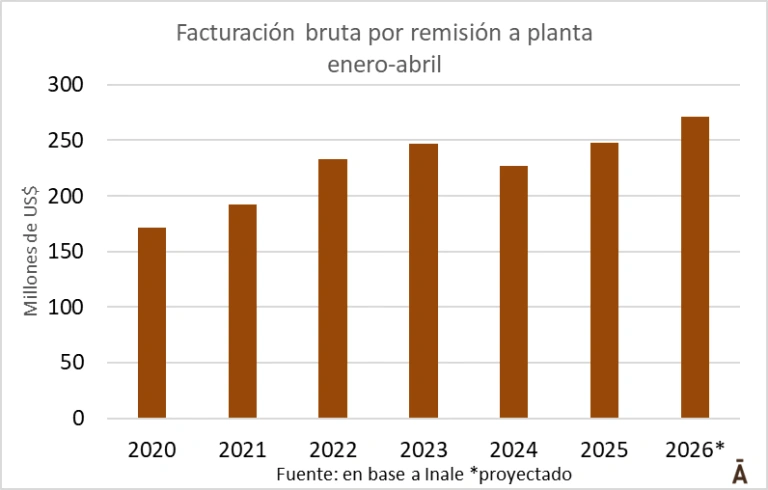 Lechería uruguaya Facturación récord en 7 años, pero el poder de compra sigue en rojo