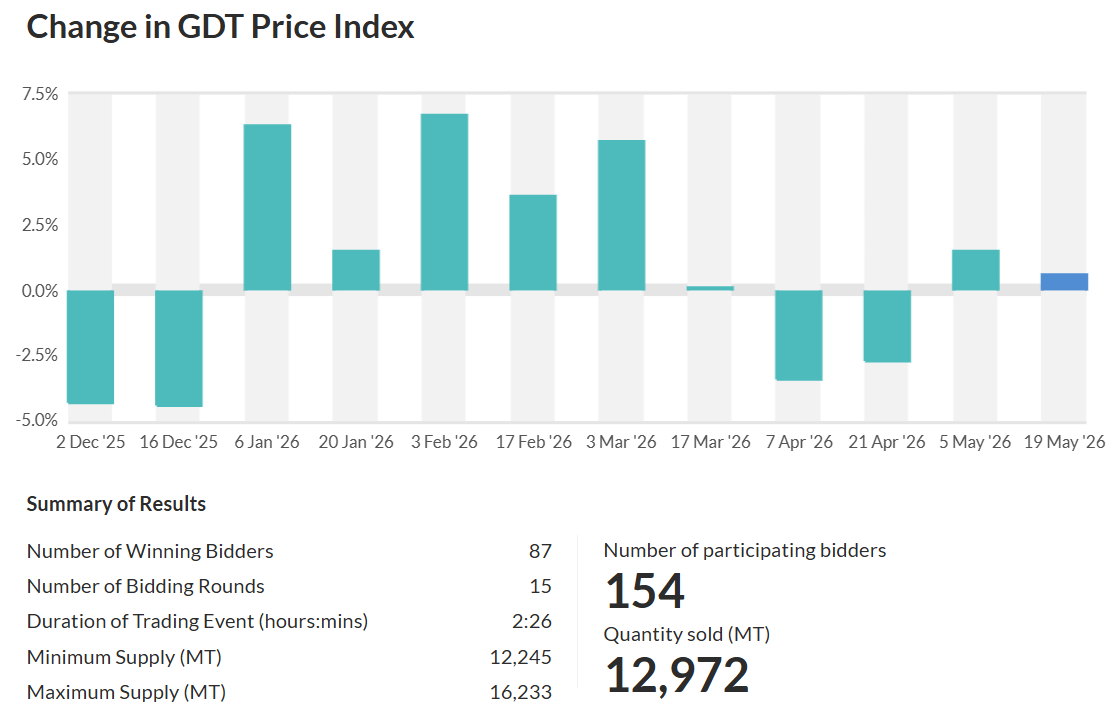 GDT sube, pero el mercado duda