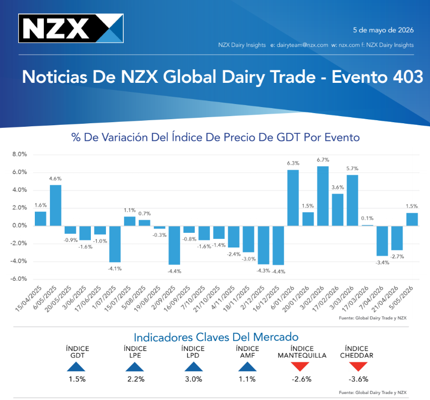 NZX muestra un mercado lácteo global con señales divididas