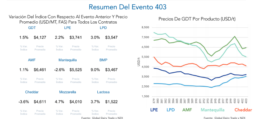 NZX muestra un mercado lácteo global con señales divididas