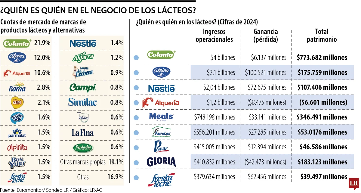 Colanta, Alpina y Alquería dominan el negocio de la leche en Colombia 5 Colanta, Alpina y Alquería dominan el negocio de la leche en Colombia