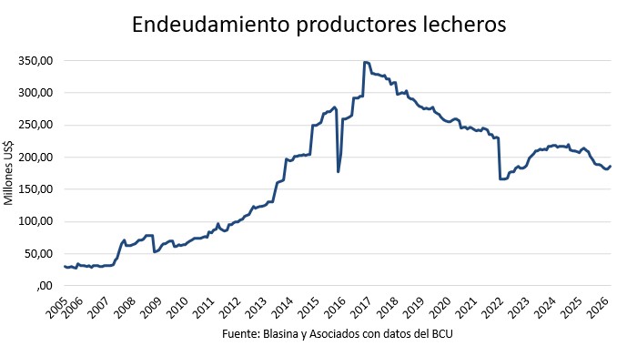 Productores de leche endeudados