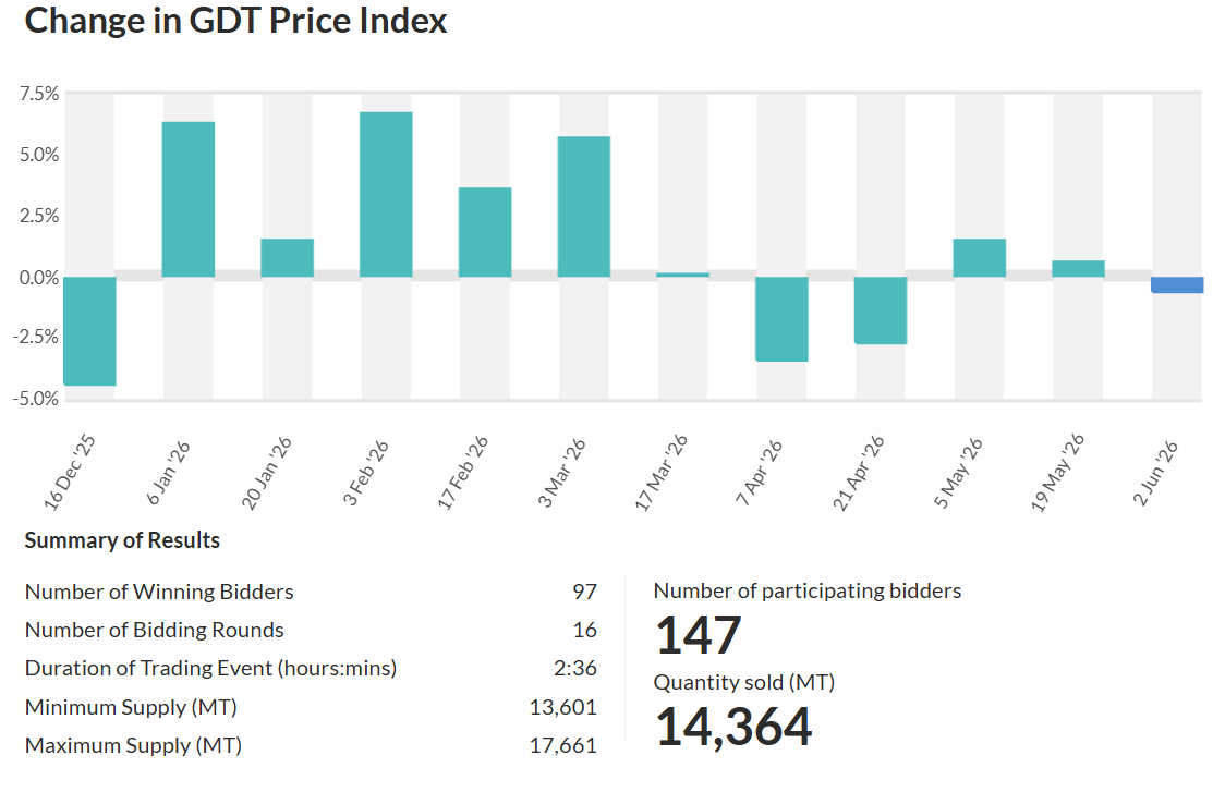 GDT: Leche en Polvo y Mozzarella hacen caer el Promedio