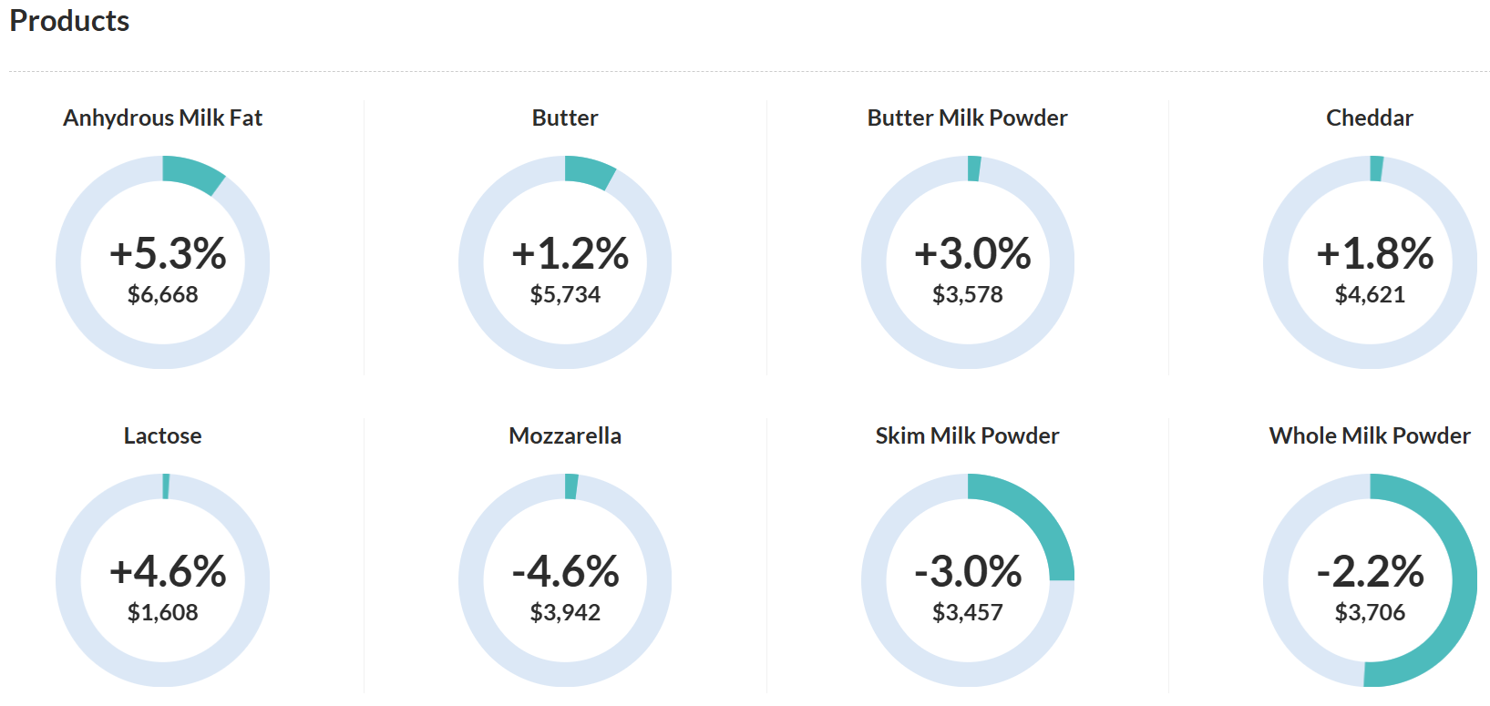 GDT: Leche en Polvo y Mozzarella hacen caer el Promedio