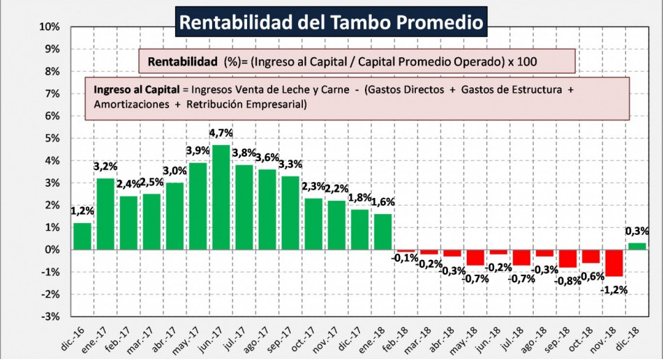 Alivio en el Gobierno porque la lecheria empieza a dar senales de recuperacion1