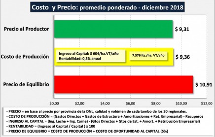 Alivio en el Gobierno porque la lecheria empieza a dar senales de recuperacion2